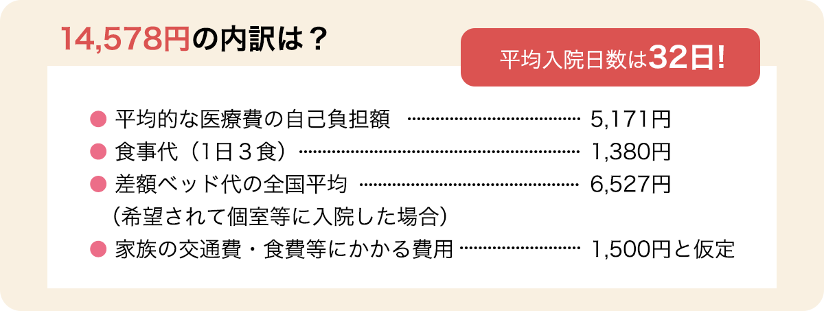 入院時の自己負担額