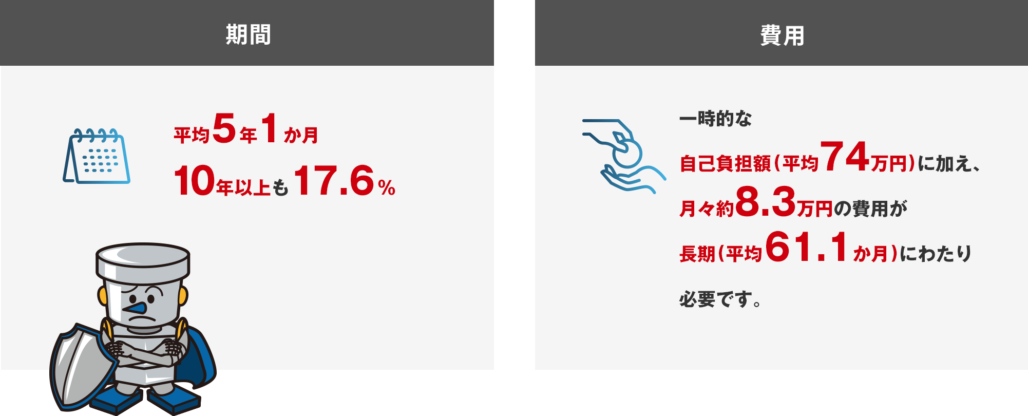 平均4年7ヶ月、一時的な自己負担額に加え、月々約7.8万円の費用が長期に渡り必要です