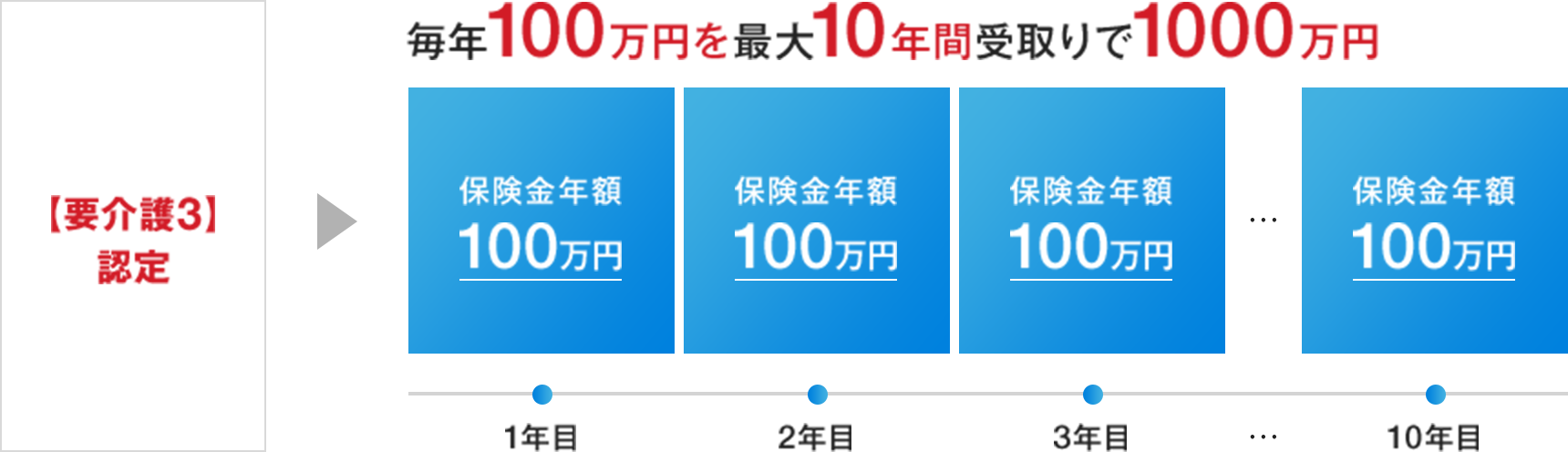 公的介護保険連動型【要介護3】でお受取り〈100万円コース加入のお支払い例〉