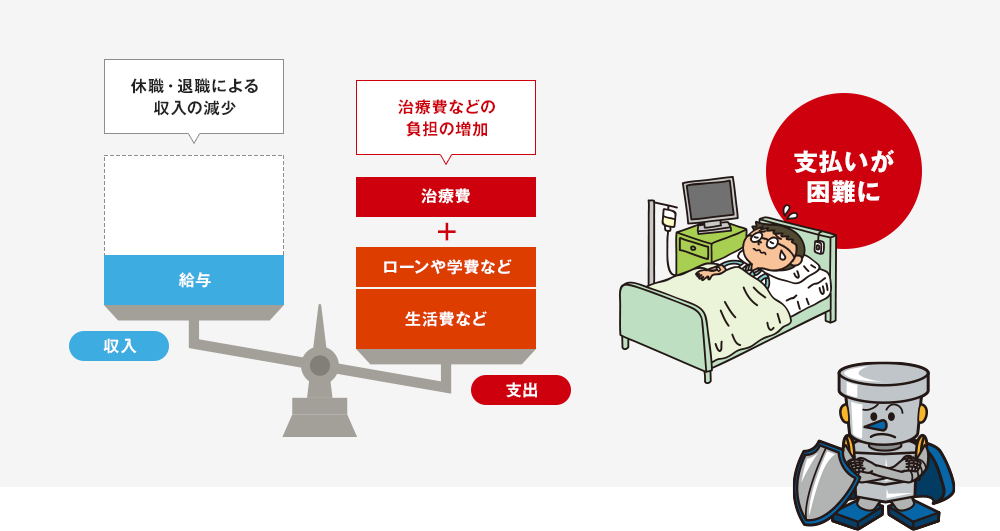 休職・退職による収入の減少と、治療費などの負担の増加により支払いが困難に。