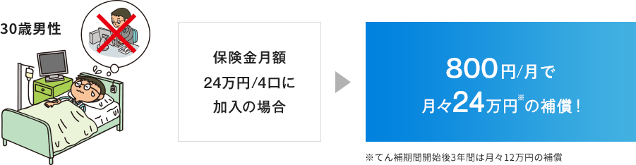 30歳男性、保険金月額24万円/4口に加入の場合　→　月800円の支払いで月々24万円の補償