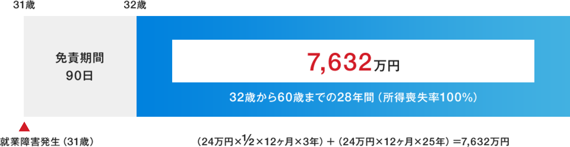 32歳から60歳までの28年間の補償　7632万円