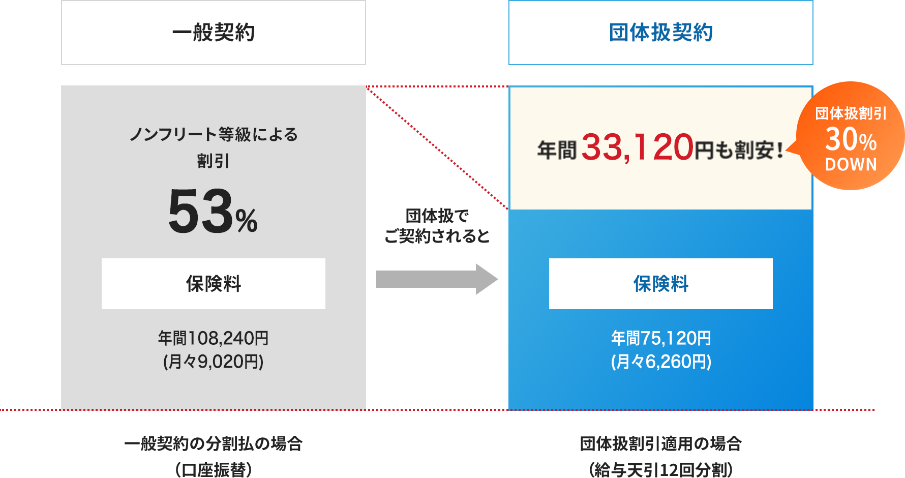 他代理店から切り替えられる方