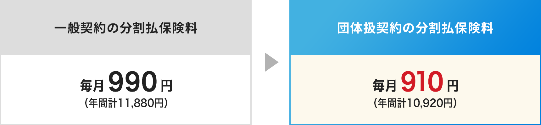 団体扱契約の分割払保険料